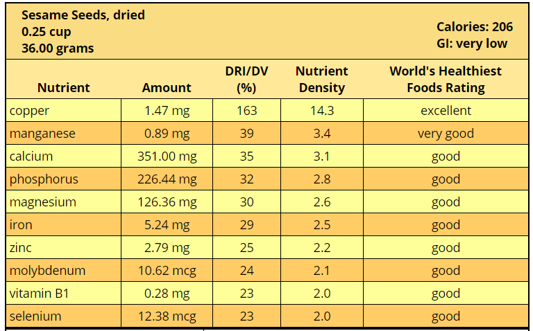Screenshot from WHFoods.com
Nutrition Profile of Sesame Seeds: A good source of copper, manganese & calcium. Click here to learn more.