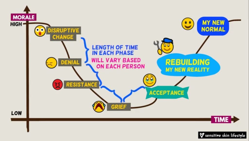 Chart showing the emotional phases we go through during topical steroid withdrawal.